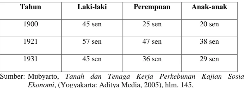 Tabel Upah Buruh Tahun 1900, 1921 dan 1931  
