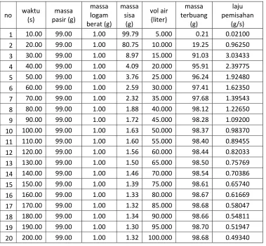 Tabel  4.1  Tabel percobaan 1 