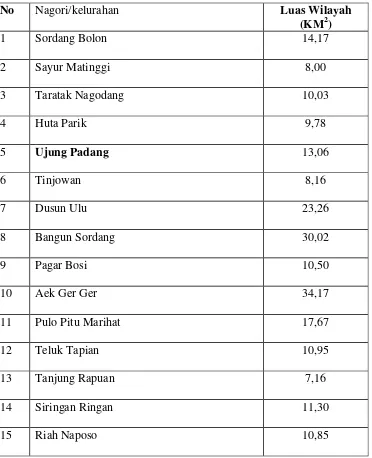 Tabel 4.1. Nama dan Luas Wilayah Desa dan Kelurahan di Kecamatan Ujung Padang 