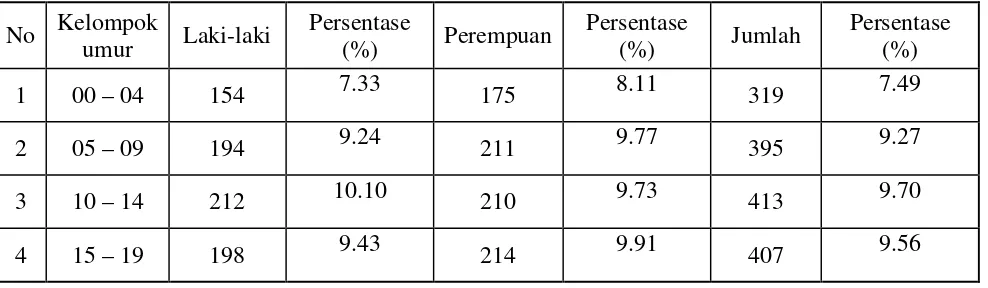 Tabel 4.3 Jumlah Penduduk Menurut Desa Di Kecamatan Ujung Padang 