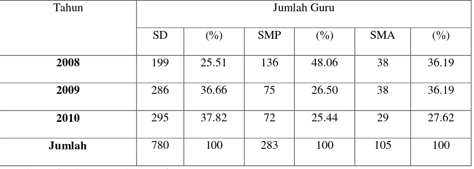 Tabel 4.5.Jumlah Sekolah Di Kecamatan Ujung Padang tahun 2008-2010 