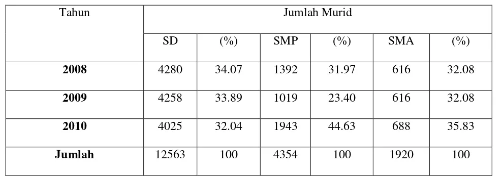 Tabel 4.8 Jumlah Sarana Pendidikan di Kelurahan Ujung Padang 