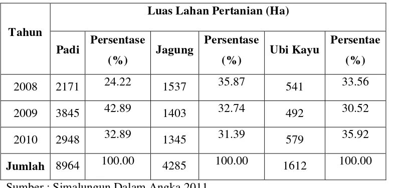 Tabel 4.11  Data Luas Lahan Pertanian Pangan 