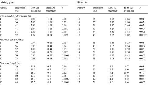 Table 1. Average whole-seedling dry weight (stem, foliage and roots), fine root dry weight and fine root length of full-sib loblolly and slash pinefamilies grown in the low-Al (0.01 mM) or high-Al (4.4 mM) treatment for 58 days