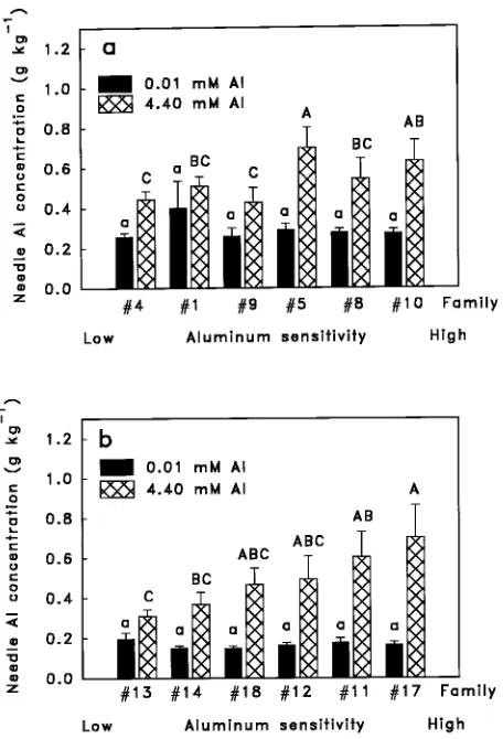 Figure 1. Needle aluminum concentrations for six loblolly pine (a) andsix slash pine (b) full-sib families grown in 0.01 or 4.4 mM Alsolutions for 58 days