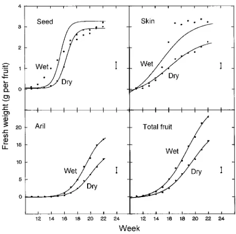 Figure 7. Relationship between crop factor (keight trees and exclude periods after heavy rainfall when there waswetting of the profile