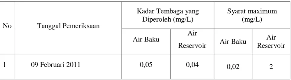 Table 4.1 Hasil pemeriksaan sampel Air Reservoir di Laboratorium 