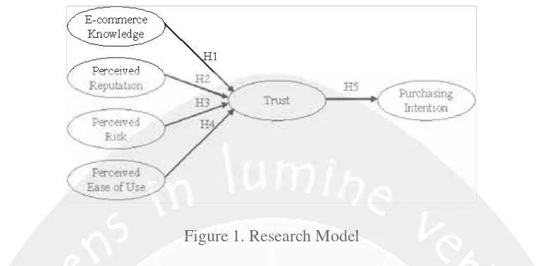 Figure 1. Research Model gure 1. Reses arch Mododdelelel