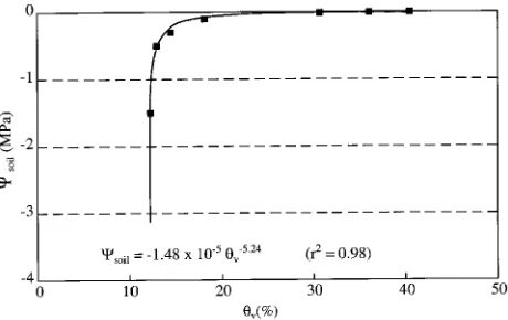 Figure 1. Relationship between matric potential (Ψwater content (soil ) and volumetricθv) of the soil.