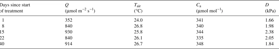 Table 1. Soil bulk density (ρThe values shown are means b), total porosity (ε), volumetric soil water content (θv), and air-filled porosity (εa) for three waterlogging treatments.± standard errors, n = 6.