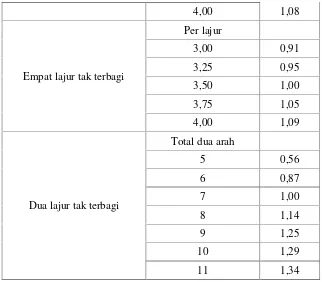 Tabel 2.7 Faktor penyesuaian kapasitas untuk pengaruh hambatan samping dan