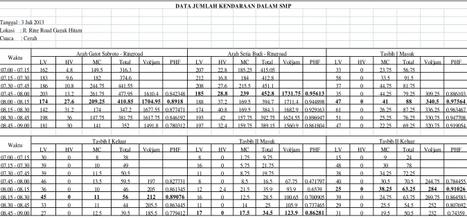 Tabel 4.2 Perhitungan volume lalu lintas per jam