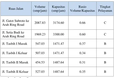 Tabel 4.8 Kinerja Ruas Jalan Pasca Beroperasi