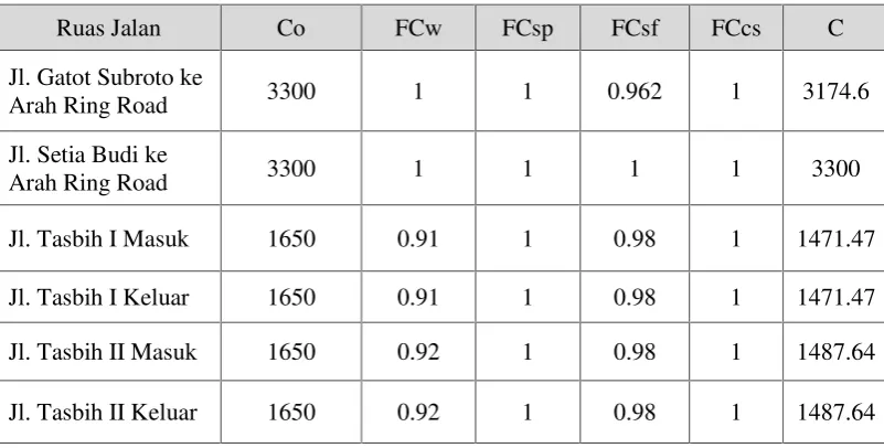 Tabel 4.9 Tabel Perhitungan Kapasitas