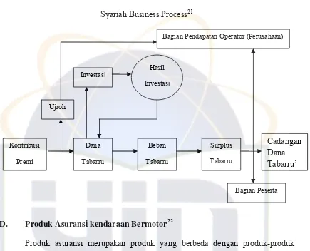 Syariah Business ProcessTabel 1.1 21 