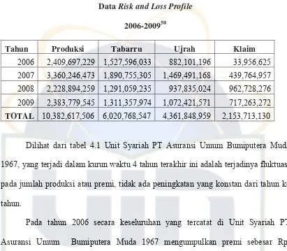 Data Tabel 4.1 Risk and Loss Profile 