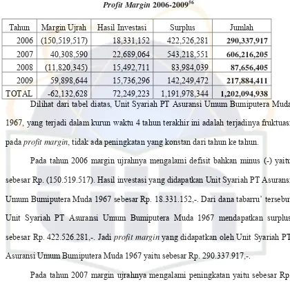 Profit MarginTabel 4.5  2006-200956 
