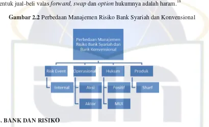 Gambar 2.2 Perbedaan Manajemen Risiko Bank Syariah dan Konvensional 