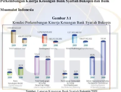 Kondisi Perkembangan Kinerja Keuangan Bank Syariah BukopinGambar 3.1  