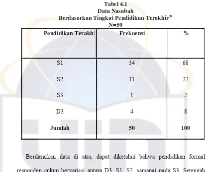 Tabel 4.1 Data Nasabah 