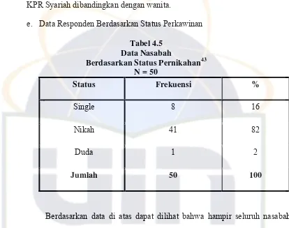 Tabel 4.5 Data Nasabah 