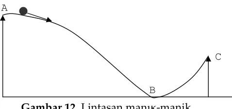 Gambar 12. Lintasan manik-manik 
