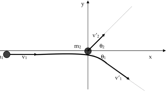 Gambar 5. Tumbukan Dua Dimensi 