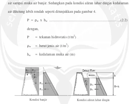 Gambar 4. Tekanan hidrostatis