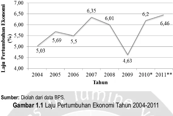 Gambar 1.1 Laju Pertumbuhan Ekonomi Tahun 2004-2011
