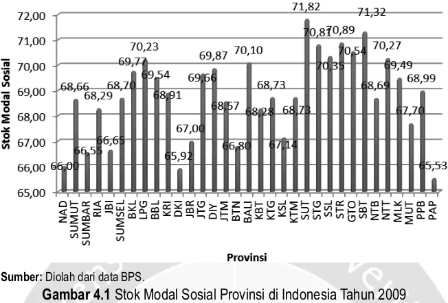 Gambar 4.2 Peta Stok Modal Sosial Provinsi di Indonesia Tahun 2009