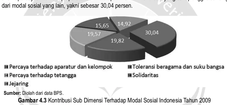 Gambar 4.4 Kontribusi Sub Dimensi Modal Sosial Provinsi di Indonesia Tahun 2009