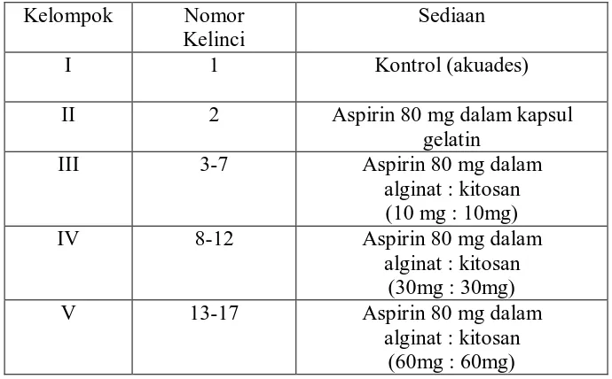 Tabel 1. Kelompok pengujian efek iritasi terhadap saluran cerna  kelinci dari matriks kalsium alginat-kitosan yang mengandung aspirin