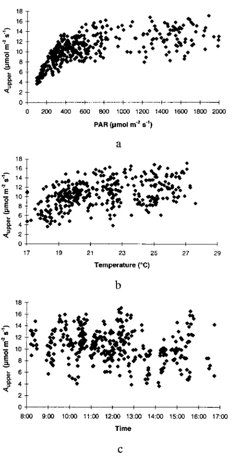 Figure 1. Correlations between Aupper  and environmental variables (a)PAR, (b) temperature, and (c) measurement time.