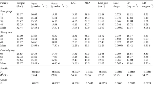 Table 3. The family means of volume growth, A and leaf characteristics; LF = leaf fresh weight/area, LD = leaf dry weight/area