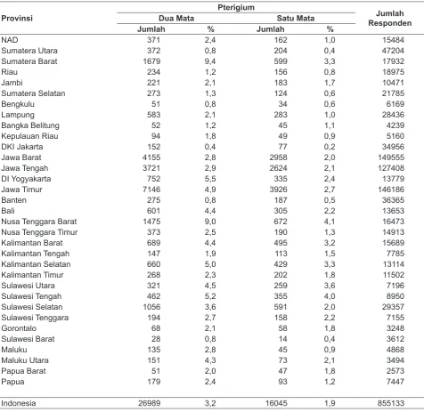 Tabel 1. Prevalensi Pterigium Menurut Provinsi Riskesdas 2007