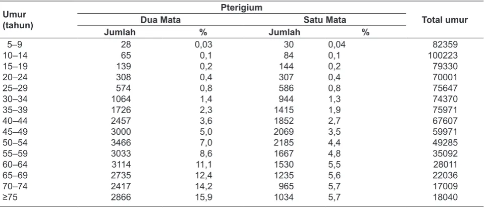 Tabel 4. Prevalensi Pterigium Menurut Pekerjaan Riskesdas 2007