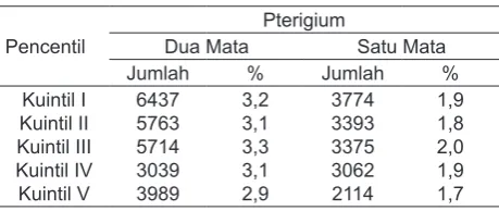 Tabel 5. Prevalensi Pterigium Menurut Pendidikan Riskesdas 2007