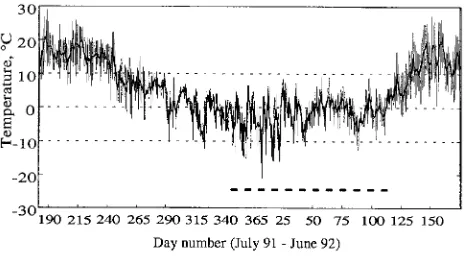 Figure 1. Observed daily mean air temperatures from July 1, 1991,until June 30, 1992. Daily maximum and minimum temperatures areindicated by vertical bars