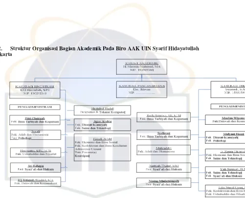 Gambar 4.1  Struktur Organisasi Bagian Akademik Pada Biro AAK UIN Syarif Hidayatullah Jakarta 