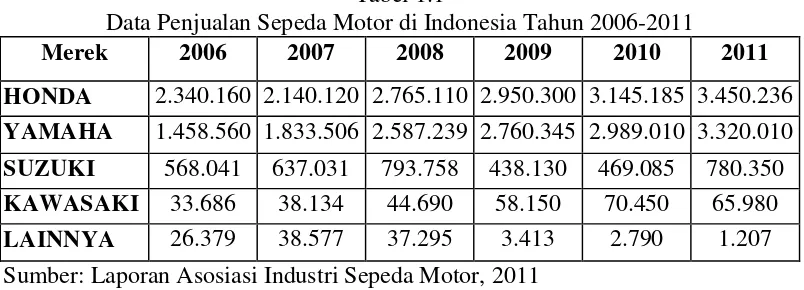 Tabel 1.1 Data Penjualan Sepeda Motor di Indonesia Tahun 2006-2011 