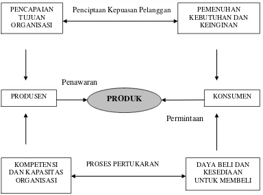 Gambar 2.1 Pengertian Produk 