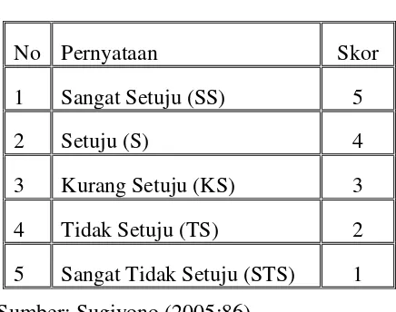  Tabel 3.2  Instrumen Skala Likert 