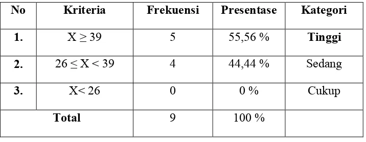 Tabel 8. Distribusi Frekuensi Kategorisasi Iklim Kelas 