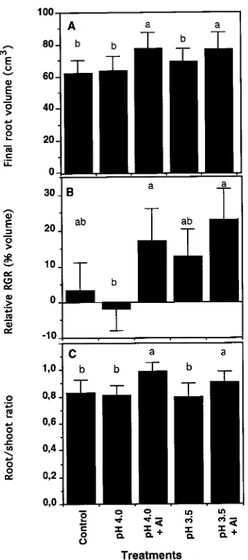 Figure 4. (A) Final root volume, (B) relative root growth rate (volu-metric RGR), and (C) root/shoot ratio in response to five treatments.0.05; mean Treatments with the same letter are not significantly different at P =± SE for n = 27.