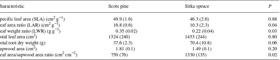 Table 1. Mean values for morphological characteristics of 3-year-old Scots pine and Sitka spruce