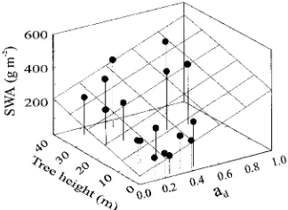 Figure 6. Dependence of needle supportcosts (NSC) on relative irradiance and to-0.347, (per unit TLA, NSCTTH; NSCper unit PLA, NSCunit SSAtal tree height