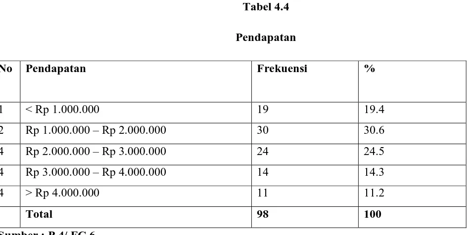 Tabel 4.4 Pendapatan 