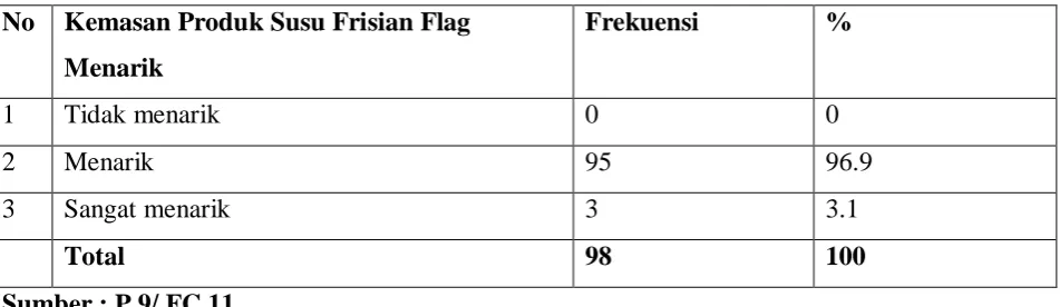 Tabel 4.10 