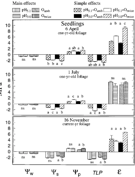 Figure 1. Effects of acid rain and O3solute potential (Simple-effect means are shown when rain cant