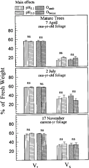 Figure 4. Effects of acid rain and O3 on total water content (Vt) andsymplastic water (Vs) of mature ponderosa pine trees